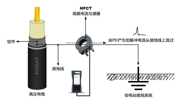 高频电流互感器（HFCT）接入线路示意图